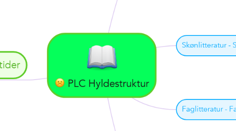 Mind Map: PLC Hyldestruktur