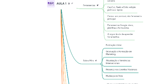 Mind Map: AULA 1