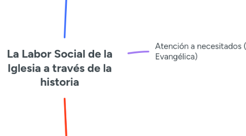 Mind Map: La Labor Social de la Iglesia a través de la historia