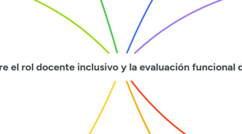 Mind Map: Interrelación entre el rol docente inclusivo y la evaluación funcional del estudiante