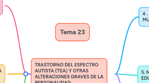 Mind Map: Tema 23