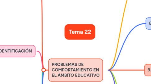 Mind Map: Tema 22