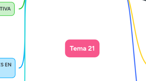 Mind Map: Tema 21