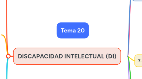Mind Map: Tema 20