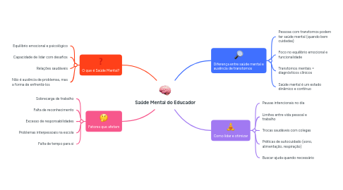Mind Map: Saúde Mental do Educador