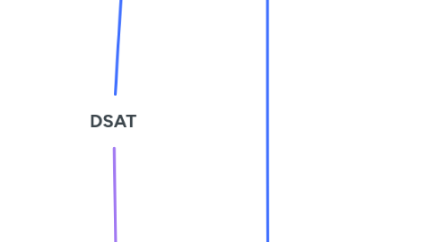 Mind Map: DSAT
