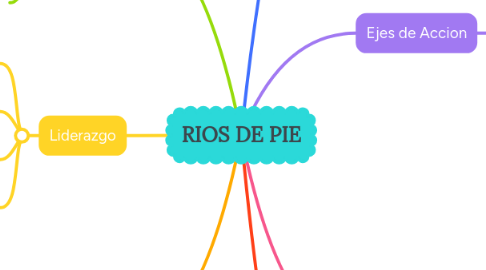 Mind Map: RIOS DE PIE