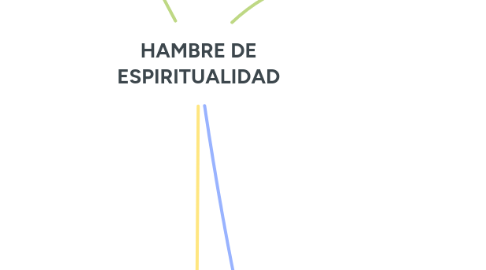 Mind Map: HAMBRE DE ESPIRITUALIDAD