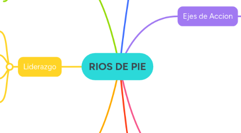 Mind Map: RIOS DE PIE