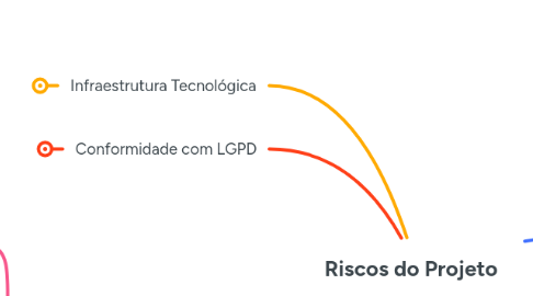 Mind Map: Riscos do Projeto