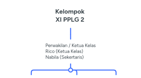 Mind Map: Kelompok XI PPLG 2