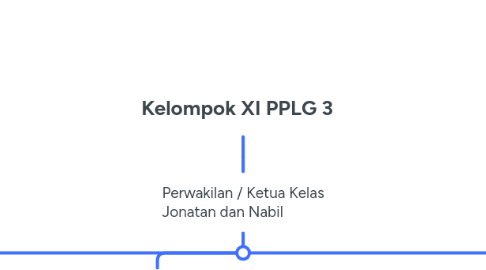 Mind Map: Kelompok XI PPLG 3