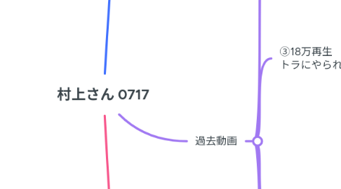 Mind Map: 村上さん 0717