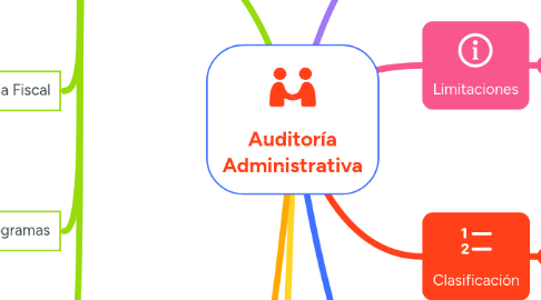 Mind Map: Auditoría Administrativa