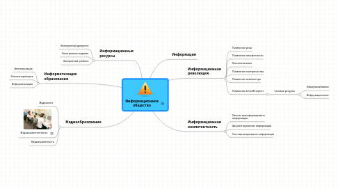 Mind Map: Информационное общество