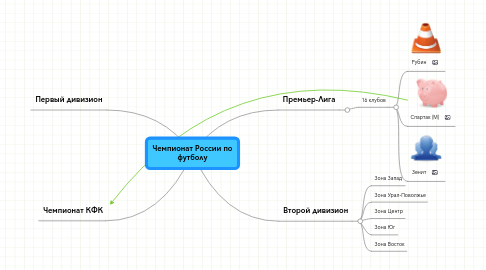 Mind Map: Чемпионат России по футболу