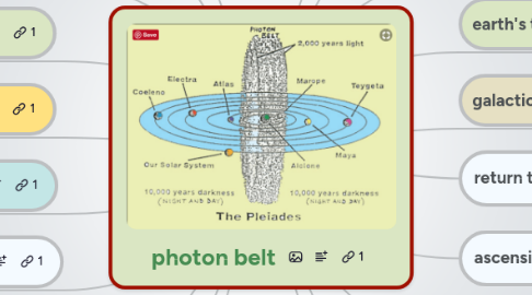 Mind Map: photon belt