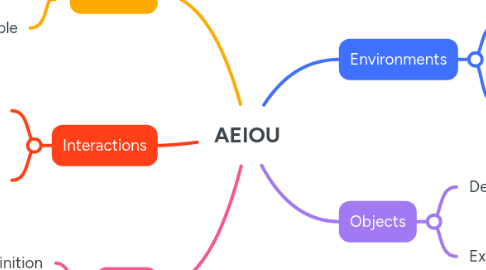 Mind Map: AEIOU