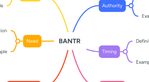 Mind Map: BANTR