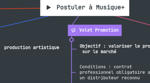 Mind Map: Postuler à Musique+