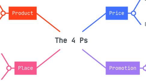 Mind Map: The 4 Ps
