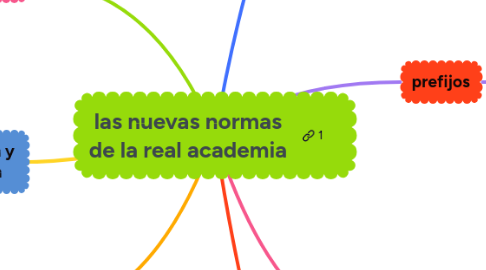 Mind Map: las nuevas normas de la real academia