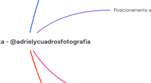 Mind Map: Mentoria Rota - @adrielycuadrosfotografia