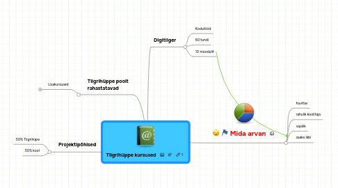 Mind Map: Tiigrihüppe kursused