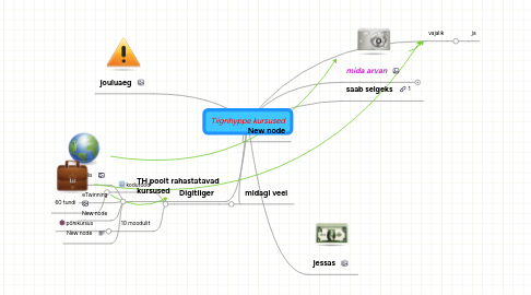 Mind Map: Tiigrihyppe kursused