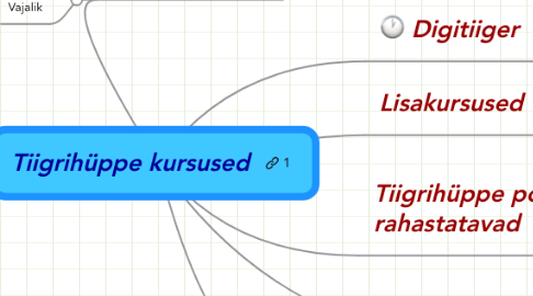 Mind Map: Tiigrihüppe kursused