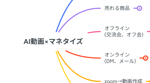 Mind Map: AI動画×マネタイズ