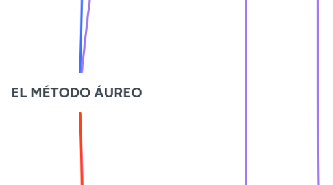 Mind Map: EL MÉTODO ÁUREO