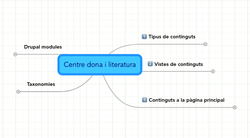 Mind Map: Centre dona i literatura