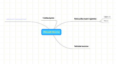 Mind Map: Rahvuslik liikumine