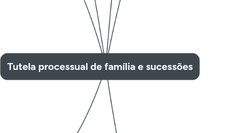Mind Map: Tutela processual de família e sucessões