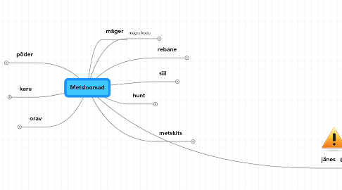 Mind Map: Metsloomad