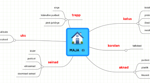 Mind Map: MAJA