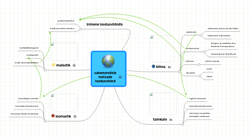 Mind Map: vahemereliste metsade loodusvöönd