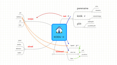 Mind Map: KODU