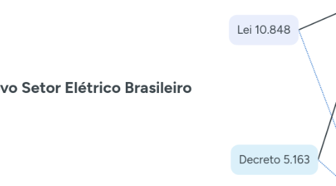 Mind Map: Marco do Novo Setor Elétrico Brasileiro