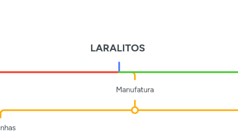 Mind Map: LARALITOS