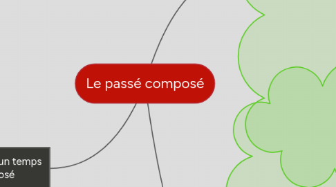 Mind Map: Le passé composé