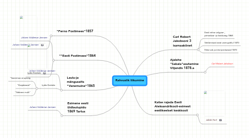 Mind Map: Rahvuslik liikumine