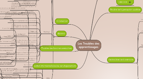 Mind Map: Les Troubles des apprentissages