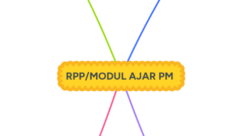 Mind Map: RPP/MODUL AJAR PM