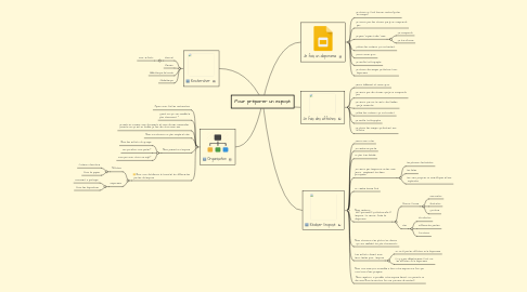 Mind Map: Pour préparer un exposé