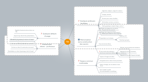 Mind Map: TBI