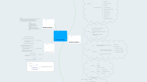 Mind Map: Projet reportage