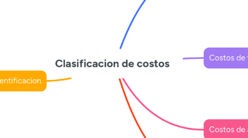 Mind Map: Clasificacion de costos