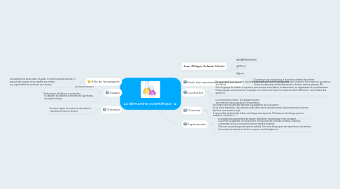 Mind Map: La démarche scientifique